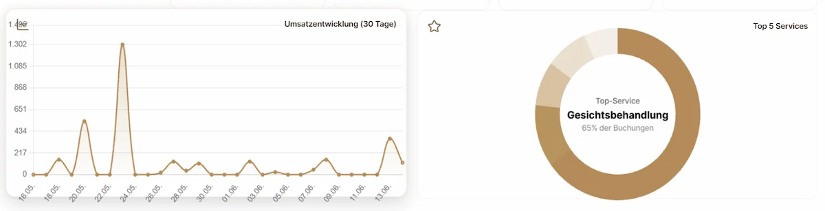 Dashboard Übersicht